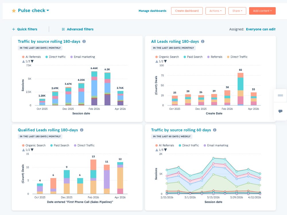 Factor Design Build's lead and traffic dashboard in HubSpot